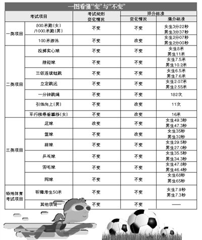 足球难度上升 游泳篮球满分标准降低
