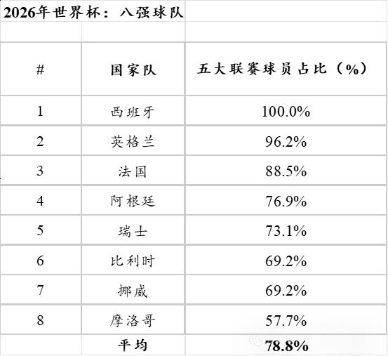 到底谁在主导世界足球？