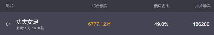破16亿！将周星驰的《功夫女足》和《少林足球》做比较，差别就出